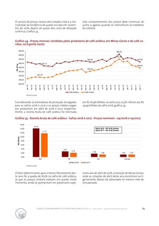 83CONAB | ACOMPANHAMENTO DA SAFRA BRASILEIRA DE CAFÉ | v.3 - Safra 2016,n. 2 - segundo levantamento, maio 2017..
Gráfico 34 - Preços mensais recebidos pelos produtores de café arábica, em Minas Gerais e de café co-
nilon, no Espírito Santo
Gráfico 35 - Receita bruta de café arábica - Safras 2016 e 2017 - Preços nominais - 04/2016 e 04/2017
Fonte:Conab
Fonte:Conab
O cenário de preços nesses dois estados indica a ma-
nutenção da tendência de queda iniciada em novem-
bro de 2016, depois de quase dois anos de elevação
contínua, Gráfico 33.
Este comportamento dos preços deve continuar de
junho a agosto, quando se intensificam os trabalhos
de colheita.
418,13
466,38
562,00
467,50
281,79
353,49
501,99
394,00
200,00
250,00
300,00
350,00
400,00
450,00
500,00
550,00
600,00
jan-15
fev-15
mar-15
abr-15
mai-15
jun-15
jul-15
ago-15
set-15
out-15
nov-15
dez-15
jan-16
fev-16
mar-16
abr-16
mai-16
jun-16
jul-16
ago-16
set-16
out-16
nov-16
dez-16
jan-17
fev-17
mar-17
abr-17
R$/60kg
Café arábica Café conilon
Considerando as estimativas de produção divulgadas
para as safras 2016 e 2017 e os preços médios pagos
aos produtores em abril de 2016 e 2017, respectiva-
mente, a receita bruta de café arábica foi estimada
em R$ 16,46 bilhões na safra 2017, 17,5% inferior aos R$
19,94 bilhões da safra 2016, gráfico 34.
14,19
2,81
1,69
1,25
11,77
2,14
1,28 1,27
0,00
2,00
4,00
6,00
8,00
10,00
12,00
14,00
16,00
MG SP ES Demais
R$bilhões
Safra 2016 Safra 2017
Safra 2016 - R$ 19,94 bilhões
Safra 2017 - R$ 16,46 bilhões
O fator determinante,para o menor faturamento des-
te ano, foi a queda de 18,3% na safra de café arábica,
já que os preços, embora estejam em queda, neste
momento, ainda se apresentam em patamares supe-
riores aos de abril de 2016, à exceção de Minas Gerais,
onde as cotações de abril deste ano encontram-se li-
geiramente abaixo da observada no mesmo mês do
ano passado.
 