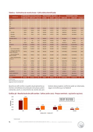 84 CONAB | ACOMPANHAMENTO DA SAFRA BRASILEIRA DE CAFÉ | v. 3 - Safra 2016, n. 2 - segundo levantamento, maio 2017.
Tabela 7 - Estimativa da receita bruta - Café arábica beneficiado
Fonte:Conab
REGIÃO/UF
PRODUÇÃO (Mil sacas beneficiadas) PREÇO RECEBIDO - R$ sc/60 kg RECEITA BRUTA - R$ MIL
SAFRA 2016 SAFRA 2017 Var. % 04/2016 04/2017 Var. % SAFRA 2016 SAFRA 2017 Var. %
NORTE - - - - - - - - -
RO - - - - - - - - -
AM - - - - - - - - -
PA - - - - - - - - -
NORDESTE 1.267,2 1.014,3 -20,0 430,66 473,72 10,0 545.732,4 480.494,2 -12,0
BA 1.267,2 1.014,3 -20,0 430,66 473,72 10,0 545.732,4 480.494,2 -12,0
Cerrado 345,6 290,1 -16,1 430,66 473,72 10,0 148.836,1 137.426,2 -7,7
Planalto 921,6 724,2 -21,4 430,66 473,72 10,0 396.896,3 343.068,0 -13,6
Atlântico - - - - - - - - -
CENTRO-OESTE 228,1 189,0 -17,1 448,50 477,73 6,5 102.294,0 90.287,2 -11,7
MT 1,3 1,0 -22,7 360,00 545,00 51,4 460,8 539,6 17,1
GO 226,8 188,0 -17,1 449,00 477,38 6,3 101.833,2 89.747,7 -11,9
SUDESTE 40.738,4 32.900,1 -19,2 462,49 464,89 0,5 18.841.025,8 15.294.909,4 -18,8
MG 30.427,9 25.369,1 -16,6 466,38 463,80 -0,6 14.190.964,0 11.766.197,4 -17,1
Sul e Centro-Oeste 16.627,7 13.265,7 -20,2 466,38 463,80 -0,6 7.754.826,7 6.152.631,7 -20,7
Triângulo, Alto Para-
naiba e Noroeste
7.401,6 4.541,8 -38,6 466,38 463,80 -0,6 3.451.958,2 2.106.486,8 -39,0
Zona da Mata, Rio
Doce e Central
5.889,4 7.056,3 19,8 466,38 463,80 -0,6 2.746.698,4 3.272.695,2 19,2
Norte, Jequitinhonha
e Mucuri
509,2 505,4 -0,8 466,38 463,80 -0,6 237.480,7 234.383,6 -1,3
ES 3.932,1 2.908,0 -26,0 429,00 438,75 2,3 1.686.870,9 1.275.885,0 -24,4
RJ 347,4 249,0 -28,3 431,00 452,50 5,0 149.729,4 112.672,5 -24,8
SP 6.031,0 4.374,0 -27,5 466,50 489,29 4,9 2.813.461,5 2.140.154,5 -23,9
SUL 1.047,0 1.265,0 20,8 392,10 446,38 13,8 410.528,7 564.670,7 37,6
PR 1.047,0 1.265,0 20,8 392,10 446,38 13,8 410.528,7 564.670,7 37,6
OUTROS(*) 101,5 58,2 -42,7 412,45 425,28 3,1 41.863,7 24.751,3 -40,9
NORTE/NORDESTE 1.267,2 1.014,3 -20,0 430,66 473,72 10,0 545.732,4 480.494,2 -12,0
CENTRO-SUL 42.013,5 34.354,1 -18,2 460,66 464,28 0,8 19.353.848,5 15.949.867,3 -17,6
BRASIL 43.382,2 35.426,6 -18,3 459,67 464,48 1,1 19.941.444,5 16.455.112,8 -17,5
Fonte:Conab
Nota: Estimativa em maio/2017.
Legenda: (*) AC, CE, PE, MS e DF.
Quanto ao café conilon, o quadro atual apresenta au-
mentos simultâneos de produção e de preços, poten-
cializando, assim, o crescimento da receita dos pro-
dutores dessa espécie, conforme pode ser observado,
seguir, no Gráfico 35 e na Tabela 8.
Gráfico 36 - Receita bruta de café conilon - Safras 2016 e 2017 - Preços nominais - 04/2016 e 04/2017
1,78
0,29
0,50
0,18
2,32
0,72 0,72
0,25
0,00
0,50
1,00
1,50
2,00
2,50
ES BA RO Demais
R$bilhões
Safra 2016 Safra 2017
Safra 2016 - R$ 2,75 bilhões
Safra 2017 - R$ 4,01 bilhões
 