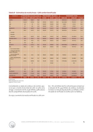 85CONAB | ACOMPANHAMENTO DA SAFRA BRASILEIRA DE CAFÉ | v.3 - Safra 2016,n. 2 - segundo levantamento, maio 2017..
Tabela 8 - Estimativa da receita bruta - Café conilon beneficiado
REGIÃO/UF PRODUÇÃO (Mil sacas beneficiadas) PREÇO RECEBIDO - R$ sc/60 kg RECEITA BRUTA - R$ MIL
SAFRA 2016 SAFRA 2017 Var. % 04/2016 04/2017 Var. % SAFRA 2016 SAFRA 2017 Var.%
NORTE 1.642,0 1.884,7 14,8 - - - 508.024,4 723.613,4 42,4
RO 1.626,9 1.870,0 14,9 309,92 384,33 24,0 504.208,8 718.697,1 42,5
AM 6,0 7,9 31,3 228,00 320,00 40,4 1.368,0 2.521,6 84,3
PA 9,1 6,8 -25,3 268,96 352,17 30,9 2.447,5 2.394,7 -2,2
NORDESTE 826,1 1.837,7 122,5 346,00 393,75 13,8 285.830,6 723.594,4 153,2
BA 826,1 1.837,7 122,5 346,00 393,75 13,8 285.830,6 723.594,4 153,2
Cerrado - - - - - - - - -
Planalto - - - - - - - - -
Atlântico 826,1 1.837,7 122,5 346,00 393,75 13,8 285.830,6 723.594,4 153,2
CENTRO-OESTE 124,1 155,4 25,2 309,92 384,33 24,0 38.461,1 59.713,0 55,3
MT 124,1 155,4 25,2 309,92 384,33 24,0 38.461,1 59.713,0 55,3
GO 0,0 0,0 - - - - - - -
SUDESTE 5.331,5 6.221,1 16,7 355,26 399,95 12,6 1.894.086,6 2.488.132,4 31,4
MG 296,2 334,1 12,8 385,41 508,03 31,8 114.158,4 169.725,7 48,7
Sul e Centro-Oeste - - - - - - - - -
Triângulo, Alto Para-
naiba e Noroeste
- - - - - - - - -
Zona da Mata, Rio
Doce e Central
192,5 217,2 12,8 385,41 508,03 31,8 74.191,4 110.337,0 48,7
Norte, Jequitinhonha
e Mucuri
103,7 116,9 12,7 385,41 508,03 31,8 39.967,0 59.388,7 48,6
ES 5.035,3 5.887,0 16,9 353,49 393,81 11,4 1.779.928,2 2.318.359,5 30,3
RJ - 0,1 - - 393,81 - - 47,3 -
SP - - - - - - - - -
SUL - - - - - - - - -
PR 0,0 0,0 - - - - - - -
OUTROS(*) 63,3 37,8 -40,3 305,00 377,50 23,8 19.306,5 14.269,5 -26,1
NORTE/NORDESTE 2.468,1 3.722,4 50,8 321,65 388,79 20,9 793.855,0 1.447.207,8 82,3
CENTRO-SUL 5.455,6 6.376,5 16,9 354,23 399,57 12,8 1.932.547,7 2.547.845,4 31,8
BRASIL 7.987,0 10.136,6 26,9 343,77 395,53 15,1 2.745.709,2 4.009.322,7 46,0
Fonte:Conab
Nota: Estimativa em maio/2017.
Legenda: (*) Acre e Ceará.
Consolidando os dados do arábica e do conilon, apu-
ra-se que a receita bruta total do café, na safra 2017,
atinge o montante de R$ 20,46 bilhões, 9,8% abaixo
dos R$ 22,69 bilhões alcançados em 2016.
Ou seja, o aumento da receita verificado no café coni-
lon, – R$ 1,26 bilhão não foi suficiente para compensar
a redução de R$ 3,49 bilhões do arábica, resultando,
no total, na redução líquida de R$ 2,22 bilhões, confor-
me pode ser verificado no Gráfico 36 e na Tabela 9.
 