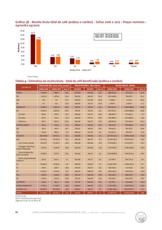 86 CONAB | ACOMPANHAMENTO DA SAFRA BRASILEIRA DE CAFÉ | v. 3 - Safra 2016, n. 2 - segundo levantamento, maio 2017.
Gráfico 38 - Receita bruta total de café (arábica e conilon) - Safras 2016 e 2017 - Preços nominais -
04/2016 e 04/2017
14,31
3,47
2,81
0,83 0,50 0,77
11,94
3,59
2,14
1,20
0,72 0,87
0,00
2,00
4,00
6,00
8,00
10,00
12,00
14,00
16,00
MG ES SP BA RO Demais
R$Bilhões
Safra 2016 Safra 2017
Safra 2016 - R$ 22,69 bilhões
Safra 2017 - R$ 20,46 bilhões
Fonte:Conab.
Tabela 9 - Estimativa da receita bruta - total do café beneficiado (arábica e conilon)
REGIÃO/UF
PRODUÇÃO (Mil sacas beneficiadas) PREÇO RECEBIDO - R$ sc/60 kg RECEITA BRUTA - R$ MIL
SAFRA 2016 SAFRA 2017 Var. % 04/2016 04/2017 Var. % SAFRA 2016 SAFRA 2017 Var. %
NORTE 1.642,0 1.884,7 14,8 309,39 383,94 24,1 508.024,4 723.613,4 42,4
RO 1.626,9 1.870,0 14,9 309,92 384,33 24,0 504.208,8 718.697,1 42,5
AM 6,0 7,9 31,3 228,00 320,00 40,4 1.368,0 2.521,6 84,3
PA 9,1 6,8 -25,3 268,96 352,17 30,9 2.447,5 2.394,7 -2,2
NORDESTE 2.093,3 2.852,0 36,2 397,25 422,19 6,3 831.563,0 1.204.088,6 44,8
BA 2.093,3 2.852,0 36,2 397,25 422,19 6,3 831.563,0 1.204.088,6 44,8
Cerrado 345,6 290,1 -16,1 430,66 473,72 10,0 148.836,1 137.426,2 -7,7
Planalto 921,6 724,2 -21,4 430,66 473,72 10,0 396.896,3 343.068,0 -13,6
Atlântico 826,1 1.837,7 122,5 346,00 393,75 13,8 285.830,6 723.594,4 153,2
CENTRO-OESTE 352,2 344,4 -2,2 399,67 435,59 9,0 140.755,1 150.000,2 6,6
MT 125,4 156,4 24,7 310,43 385,35 24,1 38.921,9 60.252,5 54,8
GO 226,8 188,0 -17,1 449,00 477,38 6,3 101.833,2 89.747,7 -11,9
SUDESTE 46.069,9 39.121,2 -15,1 450,08 454,56 1,0 20.735.112,4 17.783.041,8 -14,2
MG 30.724,1 25.703,2 -16,3 465,60 464,37 -0,3 14.305.122,4 11.935.923,1 -16,6
Sul e Centro-Oeste 16.627,7 13.265,7 -20,2 466,38 463,80 -0,6 7.754.826,7 6.152.631,7 -20,7
Triângulo, Alto Para-
naiba e Noroeste
7.401,6 4.541,8 -38,6 466,38 463,80 -0,6 3.451.958,2 2.106.486,8 -39,0
Zona da Mata, Rio
Doce e Central
6.081,9 7.273,5 19,6 463,82 465,12 0,3 2.820.889,8 3.383.032,2 19,9
Norte, Jequitinhonha
e Mucuri
612,9 622,3 1,5 452,68 472,11 4,3 277.447,7 293.772,4 5,9
ES 8.967,4 8.795,0 -1,9 386,60 408,67 5,7 3.466.799,1 3.594.244,5 3,7
RJ 347,4 249,1 -28,3 431,00 452,47 5,0 149.729,4 112.719,8 -24,7
SP 6.031,0 4.374,0 -27,5 466,50 489,29 4,9 2.813.461,5 2.140.154,5 -23,9
SUL 1.047,0 1.265,0 20,8 392,10 446,38 13,8 410.528,7 564.670,7 37,6
PR 1.047,0 1.265,0 20,8 392,10 446,38 13,8 410.528,7 564.670,7 37,6
OUTROS(*) 164,8 96,0 -41,8 371,18 406,47 9,5 61.170,2 39.020,8 -36,2
NORTE/NORDESTE 3.735,3 4.736,7 26,8 358,63 406,97 13,5 1.339.587,3 1.927.702,0 43,9
CENTRO-SUL 47.469,1 40.730,6 -14,2 448,43 454,15 1,3 21.286.396,2 18.497.712,7 -13,1
BRASIL 51.369,2 45.563,2 -11,3 441,65 449,14 1,7 22.687.153,7 20.464.435,5 -9,8
Fonte:Conab
Nota: Estimativa em maio/2017.
Legenda: (*) AC, CE, PE, MS e DF.
 