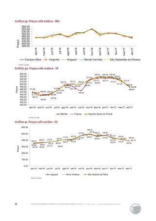 88 CONAB | ACOMPANHAMENTO DA SAFRA BRASILEIRA DE CAFÉ | v. 3 - Safra 2016, n. 2 - segundo levantamento, maio 2017.
Gráfico 39 -Preços café arábica - MG
Gráfico 40 -Preços café arábica - SP
Fonte: Conab.
Fonte: Conab.
Gráfico 41 -Preços café conilon - ES
Fonte: Conab.
380,00
405,00
430,00
455,00
480,00
505,00
530,00
555,00
580,00
abr/16
mai/16
jun/16
jul/16
ago/16
set/16
out/16
nov/16
dez/16
jan/17
fev/17
mar/17
abr/17
Preços
Campos Altos Varginha Araguari Monte Carmelo São Sebastião do Paraíso
467,49
458,63 460,96
475,62
493,81
491,18
476,08
515,12 523,63
523,13
522,86
513,75
489,88
471,96
458,09 459,00
474,68
500,16 501,81 500,07
517,54
528,55 528,28 526,38
514,37
488,56
459,72
456,50
457,48
475,87
495,43
500,58 499,89
515,15
526,54 526,96 525,07
511,25
489,24
420,00
430,00
440,00
450,00
460,00
470,00
480,00
490,00
500,00
510,00
520,00
530,00
540,00
abr/16 mai/16 jun/16 jul/16 ago/16 set/16 out/16 nov/16 dez/16 jan/17 fev/17 mar/17 abr/17
Preços
Marília Franca Espírito Santo do Pinhal
347,00 362,50
373,75
389,60
408,75 415,00
472,50
496,00
460,00
475,00
437,50
414,00
392,50
350,00
366,67 375,00
389,50
410,00
424,00
473,25
488,00
468,33 478,50
431,25 420,00
393,75
359,40 366,67
375,00
392,60
410,00
417,50
473,75
497,60
468,33 476,75
430,50
414,93 394,00
0,00
100,00
200,00
300,00
400,00
500,00
600,00
abr/16 mai/16 jun/16 jul/16 ago/16 set/16 out/16 nov/16 dez/16 jan/17 fev/17 mar/17 abr/17
Preços
Jaguaré Nova Venécia São Gabriel da Palha
 