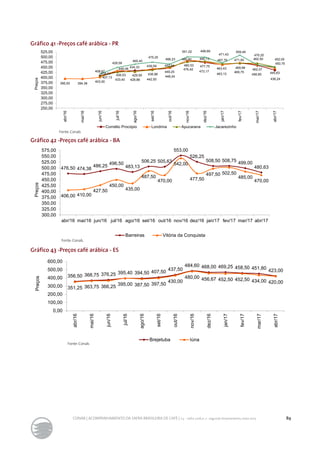 89CONAB | ACOMPANHAMENTO DA SAFRA BRASILEIRA DE CAFÉ | v.3 - Safra 2016,n. 2 - segundo levantamento, maio 2017..
Fonte: Conab.
Fonte: Conab.
Fonte: Conab.
Gráfico 41 -Preços café arábica - PR
Gráfico 42 -Preços café arábica - BA
408,67
428,59
434,33 439,59
448,24
480,53
473,17
463,43
469,75
458,80
436,24
395,00 394,38
403,00
433,40 428,88 442,50
449,25
480,90
477,75
463,13
471,50 462,50
445,63
407,13
426,53 429,59 436,88
452,94
476,42
480,13 467,75
469,99
470,20
452,00
418,04
449,48
465,40
475,25
466,23
501,02 499,69
471,43
509,49
462,07
450,75
250,00
275,00
300,00
325,00
350,00
375,00
400,00
425,00
450,00
475,00
500,00
525,00
abr/16
mai/16
jun/16
jul/16
ago/16
set/16
out/16
nov/16
dez/16
jan/17
fev/17
mar/17
abr/17
Preços
Cornélio Procópio Londrina Apucarana Jacarezinho
476,50 474,38
486,25
496,50
483,13
506,25 505,63
553,00
526,25
508,50 508,75 499,00
480,63
406,00 410,00
427,50
450,00
435,00
487,50
470,00
542,00
477,50
497,50 502,50
485,00
470,00
300,00
325,00
350,00
375,00
400,00
425,00
450,00
475,00
500,00
525,00
550,00
575,00
abr/16 mai/16 jun/16 jul/16 ago/16 set/16 out/16 nov/16 dez/16 jan/17 fev/17 mar/17 abr/17
Preços
Barreiras Vitória da Conquista
Gráfico 43 -Preços café arábica - ES
356,50 368,75 376,25 395,40 394,50 407,50
437,50
484,60 468,00 469,25 458,50 451,80 423,00
351,25 363,75 366,25 395,00 387,50 397,50
430,00
480,00 456,67 452,50 452,50 434,00 420,00
0,00
100,00
200,00
300,00
400,00
500,00
600,00
abr/16
mai/16
jun/16
jul/16
ago/16
set/16
out/16
nov/16
dez/16
jan/17
fev/17
mar/17
abr/17
Preços
Brejetuba Iúna
 