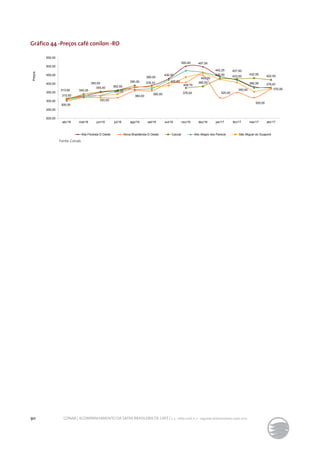 90 CONAB | ACOMPANHAMENTO DA SAFRA BRASILEIRA DE CAFÉ | v. 3 - Safra 2016, n. 2 - segundo levantamento, maio 2017.
Fonte: Conab.
Gráfico 44 -Preços café conilon -RO
313,60
350,00 378,33
390,00
430,00
500,40 497,50
442,25
423,00
382,50 376,67
300,00
320,00
320,00
360,00
360,00
405,00
408,75
450,00
320,00
350,00
320,00
370,00
310,50
340,00
355,00 362,50
390,00
376,00
385,00
430,00
427,50
432,50
422,50
200,00
250,00
300,00
350,00
400,00
450,00
500,00
550,00
abr/16 mai/16 jun/16 jul/16 ago/16 set/16 out/16 nov/16 dez/16 jan/17 fev/17 mar/17 abr/17
Preços
Alta Floresta D.Oeste Nova Brasilândia D.Oeste Cacoal Alto Alegre dos Parecis São Miguel do Guaporé
 