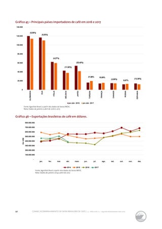 92 CONAB | ACOMPANHAMENTO DA SAFRA BRASILEIRA DE CAFÉ | v. 3 - Safra 2016, n. 2 - segundo levantamento, maio 2017.
Gráfico 45 – Principais países importadores de café em 2016 e 2017
Gráfico 46 – Exportações brasileiras de café em dólares.
0
20.000
40.000
60.000
80.000
100.000
120.000
140.000
ALEMANHA
EUA
ITÁLIA
BÉLGICA
JAPÃO
TURQUIA
FRANÇA
CANADÁ
RÚSSIA
ESPANHA
jan./abr. 2016 jan./abr. 2017
(5,05%)
(5,53%)
(4,27%)
(11,92%)
(22,42%)
21,98% 10,85%
(2,85%)
8,07%
(13,30%)
Fonte: AgroStat Brasil, a partir dos dados da Secex/MDIC.
Nota: Dados de janeiro a abril de 2016 e 2017.
Fonte: AgroStat Brasil, a partir dos dados da Secex/MDIC.
Nota: Dados de janeiro 2014 a abril de 2017.
-
100.000.000
200.000.000
300.000.000
400.000.000
500.000.000
600.000.000
700.000.000
800.000.000
jan. fev. mar. abr. maio jun. jul. ago. set. out. nov. dez.
EmUS$
2014 2015 2016 2017
 