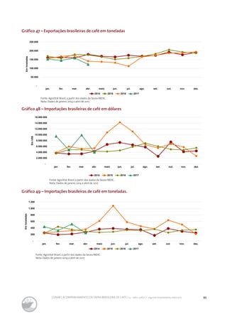 93CONAB | ACOMPANHAMENTO DA SAFRA BRASILEIRA DE CAFÉ | v.3 - Safra 2016,n. 2 - segundo levantamento, maio 2017..
Gráfico 47 – Exportações brasileiras de café em toneladas
Gráfico 48 – Importações brasileiras de café em dólares
Gráfico 49 – Importações brasileiras de café em toneladas.
Fonte: AgroStat Brasil, a partir dos dados da Secex/MDIC.
Nota: Dados de janeiro 2014 a abril de 2017
Fonte: AgroStat Brasil, a partir dos dados da Secex/MDIC.
Nota: Dados de janeiro 2014 a abril de 2017
Fonte: AgroStat Brasil, a partir dos dados da Secex/MDIC.
Nota: Dados de janeiro 2014 a abril de 2017
-
50.000
100.000
150.000
200.000
250.000
jan. fev. mar. abr. maio jun. jul. ago. set. out. nov. dez.
Emtoneladas
2014 2015 2016 2017
-
2.000.000
4.000.000
6.000.000
8.000.000
10.000.000
12.000.000
14.000.000
16.000.000
jan. fev. mar. abr. maio jun. jul. ago. set. out. nov. dez.
EmUS$
2014 2015 2016 2017
-
200
400
600
800
1.000
1.200
jan. fev. mar. abr. maio jun. jul. ago. set. out. nov. dez.
Emtoneladas
2014 2015 2016 2017
 
