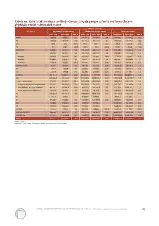 95CONAB | ACOMPANHAMENTO DA SAFRA BRASILEIRA DE CAFÉ | v.3 - Safra 2016,n. 2 - segundo levantamento, maio 2017..
REGIÃO/UF
PARQUE CAFEEIRO
EM FORMAÇÃO (mil covas) EM PRODUÇÃO (mil covas) TOTAL (mil covas)
Safra 2016 Safra 2017 VAR. % Safra 2016 Safra 2017 VAR. % Safra 2016 Safra 2017 VAR. %
NORTE 12.677,3 15.684,2 23,7 136.234,9 148.184,0 8,8 148.912,2 163.868,2 10,0
RO 12.510,2 15.341,0 22,6 133.822,2 146.037,0 9,1 146.332,4 161.378,0 10,3
AM 110,0 98,4 (10,5) 715,4 905,4 26,6 825,4 1.003,8 21,6
PA 57,1 244,8 328,7 1.697,3 1.241,6 (26,8) 1.754,4 1.486,4 (15,3)
NORDESTE 45.659,2 46.773,7 2,4 474.299,5 485.732,7 2,4 519.958,7 532.506,3 2,4
BA 45.659,2 46.773,7 2,4 474.299,5 485.732,7 2,4 519.958,7 532.506,3 2,4
Cerrado 15.559,5 18.425,0 18,4 62.304,0 53.185,0 (14,6) 77.863,5 71.610,0 (8,0)
Planalto 23.788,9 23.826,5 0,2 259.175,2 280.963,0 8,4 282.964,1 304.789,5 7,7
Atlântico 6.310,8 4.522,1 (28,3) 152.820,3 151.584,7 (0,8) 159.131,1 156.106,8 (1,9)
CENTRO-OESTE 9.517,7 12.687,6 33,3 48.578,1 46.232,8 (4,8) 58.095,8 58.920,4 1,4
MT 3.199,7 3.613,8 12,9 22.340,5 20.592,9 (7,8) 25.540,2 24.206,8 (5,2)
GO 6.318,0 9.073,8 43,6 26.237,6 25.639,8 (2,3) 32.555,6 34.713,6 6,6
SUDESTE 852.763,7 1.108.699,7 30,0 4.918.699,4 4.711.199,7 48,2 5.771.463,1 5.819.899,4 0,8
MG 670.260,4 911.320,0 36,0 3.119.980,4 2.988.898,7 (4,2) 3.790.240,8 3.900.218,7 2,9
Sul e Centro-Oeste 373.121,5 553.551,9 48,4 1.572.659,8 1.453.926,0 (7,5) 1.945.781,3 2.007.477,9 3,2
Triângulo, Alto Paranaiba e Noroeste 101.943,1 180.423,7 77,0 640.766,0 593.957,2 (7,3) 742.709,1 774.380,9 4,3
Zona da Mata, Rio Doce e Central 184.418,3 164.874,4 (10,6) 808.779,1 845.098,3 4,5 993.197,4 1.009.972,7 1,7
Norte, Jequitinhonha e Mucuri 10.777,5 12.470,1 15,7 97.775,5 95.917,1 (1,9) 108.553,0 108.387,3 (0,2)
ES 139.262,0 153.888,0 10,5 1.094.239,0 1.039.327,0 (5,0) 1.233.501,0 1.193.215,0 (3,3)
RJ 2.142,8 2.143,1 - 41.982,9 41.995,4 - 44.125,7 44.138,5 -
SP 41.098,5 41.348,6 0,6 662.497,1 640.978,6 (3,2) 703.595,6 682.327,2 (3,0)
SUL 15.100,0 14.600,0 (3,3) 151.700,0 151.700,0 - 166.800,0 166.300,0 (0,3)
PR 15.100,0 14.600,0 (3,3) 151.700,0 151.700,0 - 166.800,0 166.300,0 (0,3)
OUTROS 1.814,6 1.919,1 5,8 32.257,4 21.836,4 (32,3) 34.072,0 23.755,5 (30,3)
NORTE/NORDESTE 58.336,5 62.457,9 7,1 610.534,4 633.916,7 3,8 668.870,9 696.374,5 4,1
CENTRO-SUL 877.381,4 1.135.987,4 29,5 5.118.977,5 4.909.132,4 (4,1) 5.996.358,9 6.045.119,8 0,8
BRASIL 937.532,5 1.200.364,3 28,0 5.761.769,3 5.564.885,5 (3,4) 6.699.301,8 6.765.249,8 1,0
Tabela 10 - Café total (arábica e conilon) - Comparativo de parque cafeeiro em formação, em
produção e total - safras 2016 e 2017
Fonte: Conab
Legenda: (*) Acre, Ceará. Pernambuco, Mato Grosso do Sul e Distrito Federal
 