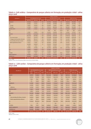 96 CONAB | ACOMPANHAMENTO DA SAFRA BRASILEIRA DE CAFÉ | v. 3 - Safra 2016, n. 2 - segundo levantamento, maio 2017.
REGIÃO/UF
PARQUE CAFEEIRO
EM FORMAÇÃO (mil covas) EM PRODUÇÃO (mil covas) TOTAL (mil covas)
Safra 2016 Safra 2017 VAR. % Safra 2016 Safra 2017 VAR. % Safra 2016 Safra 2017 VAR. %
NORDESTE 39.348,4 42.251,5 7,4 321.479,2 334.148,0 3,9 360.827,6 376.399,5 4,3
BA 39.348,4 42.251,5 7,4 321.479,2 334.148,0 3,9 360.827,6 376.399,5 4,3
Cerrado 15.559,5 18.425,0 18,4 62.304,0 53.185,0 (14,6) 77.863,5 71.610,0 (8,0)
Planalto 23.788,9 23.826,5 0,2 259.175,2 280.963,0 8,4 282.964,1 304.789,5 7,7
CENTRO-OESTE 6.318,0 9.073,8 43,6 26.362,6 25.735,7 (2,4) 32.680,6 34.809,5 6,5
MT - - - 125,0 95,9 (23,3) 125,0 95,9 (23,3)
GO 6.318,0 9.073,8 43,6 26.237,6 25.639,8 (2,3) 32.555,6 34.713,6 6,6
SUDESTE 773.545,2 1.016.814,9 31,4 4.299.197,4 4.146.119,2 (3,6) 5.072.742,6 5.162.934,1 1,8
MG 666.245,9 908.488,5 36,4 3.081.784,4 2.950.108,7 (4,3) 3.748.030,3 3.858.597,2 2,9
Sul e Centro-Oeste 373.121,5 553.551,9 48,4 1.572.659,8 1.453.926,0 (7,5) 1.945.781,3 2.007.477,9 3,2
Triângulo, Alto Paranaiba e Noroeste 101.943,1 180.423,7 77,0 640.766,0 593.957,2 (7,3) 742.709,1 774.380,9 4,3
Zona da Mata, Rio Doce e Central 181.808,9 163.033,9 (10,3) 783.951,7 819.884,8 4,6 965.760,6 982.918,7 1,8
Norte,Jequitinhonha e Mucuri 9.372,4 11.479,1 22,5 84.406,9 82.340,6 (2,4) 93.779,3 93.819,7 -
ES 64.058,0 64.835,0 1,2 512.933,0 513.053,0 - 576.991,0 577.888,0 0,2
RJ 2.142,8 2.142,8 - 41.982,9 41.978,9 - 44.125,7 44.121,7 -
SP 41.098,5 41.348,6 0,6 662.497,1 640.978,6 (3,2) 703.595,6 682.327,2 (3,0)
SUL 15.100,0 14.600,0 (3,3) 151.700,0 151.700,0 - 166.800,0 166.300,0 (0,3)
PR 15.100,0 14.600,0 (3,3) 151.700,0 151.700,0 - 166.800,0 166.300,0 (0,3)
OUTROS 1.104,4 1.211,9 9,7 23.567,4 19.053,5 (19,2) 24.671,8 20.265,4 (17,9)
NORTE/NORDESTE 39.348,4 42.251,5 7,4 321.479,2 334.148,0 3,9 360.827,6 376.399,5 4,3
CENTRO-SUL 794.963,2 1.040.488,7 30,9 4.477.260,0 4.323.554,9 (3,4) 5.272.223,2 5.364.043,6 1,7
BRASIL 835.416,0 1.083.952,1 29,7 4.822.306,6 4.676.756,4 (3,0) 5.657.722,6 5.760.708,5 1,8
Tabela 11- Café arábica - Comparativo de parque cafeeiro em formação, em produção e total - safras
2015 e 2016
Fonte: Conab
Legenda: (*) Acre, Ceará. Pernambuco, Mato Grosso do Sul e Distrito Federal
Tabela 12 - Café conilon - Comparativo de parque cafeeiro em formação, em produção e total - safras
2015 e 2016
REGIÃO/UF
PARQUE CAFEEIRO
EM FORMAÇÃO (mil covas) EM PRODUÇÃO (mil covas) TOTAL (mil covas)
Safra
2016
Safra 2017 VAR. % Safra 2016 Safra 2017 VAR. % Safra 2016 Safra 2017 VAR. %
NORTE 12.677,3 15.684,2 23,7 136.234,9 148.184,0 8,8 148.912,2 163.868,2 10,0
RO 12.510,2 15.341,0 22,6 133.822,2 146.037,0 9,1 146.332,4 161.378,0 10,3
AM 110,0 98,4 (10,5) 715,4 905,4 26,6 825,4 1.003,8 21,6
PA 57,1 244,8 328,7 1.697,3 1.241,6 (26,8) 1.754,4 1.486,4 (15,3)
NORDESTE 6.310,8 4.522,1 (28,3) 152.820,3 151.584,7 (0,8) 159.131,1 156.106,8 (1,9)
BA 6.310,8 4.522,1 (28,3) 152.820,3 151.584,7 (0,8) 159.131,1 156.106,8 (1,9)
Atlântico 6.310,8 4.522,1 (28,3) 152.820,3 151.584,7 (0,8) 159.131,1 156.106,8 (1,9)
CENTRO-OESTE 3.199,7 3.613,8 12,9 22.215,5 20.497,0 (7,7) 25.415,2 24.110,9 (5,1)
MT 3.199,7 3.613,8 12,9 22.215,5 20.497,0 (7,7) 25.415,2 24.110,9 (5,1)
SUDESTE 79.218,5 91.884,8 16,0 619.502,0 565.080,5 (8,8) 698.720,5 656.965,3 (6,0)
MG 4.014,5 2.831,5 (29,5) 38.196,0 38.790,0 1,6 42.210,5 41.621,5 (1,4)
Zona da Mata, Rio Doce e Central 2.609,4 1.840,5 (29,5) 24.827,4 25.213,5 1,6 27.436,8 27.054,0 (1,4)
Norte, Jequitinhonha e Mucuri 1.405,1 991,0 (29,5) 13.368,6 13.576,5 1,6 14.773,7 14.567,5 (1,4)
ES 75.204,0 89.053,0 18,4 581.306,0 526.274,0 (9,5) 656.510,0 615.327,0 (6,3)
RJ - 0,3 - - 16,5 - - 16,8 -
OUTROS 710,2 707,2 (0,4) 8.690,0 2.782,9 (68,0) 9.400,2 3.490,1 (62,9)
NORTE/NORDESTE 18.988,1 20.206,3 6,4 289.055,2 299.768,7 3,7 308.043,3 319.975,0 3,9
CENTRO-SUL 82.418,2 95.498,6 15,9 641.717,5 585.577,5 (8,7) 724.135,7 681.076,2 (5,9)
BRASIL 102.116,5 116.412,2 14,0 939.462,7 888.129,1 (5,5) 1.041.579,2 1.004.541,3 (3,6)
Fonte: Conab
Legenda: (*) Acre e Ceará
 