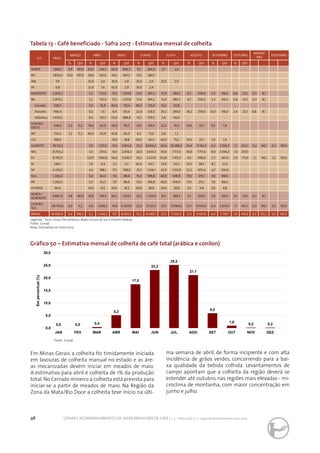 98 CONAB | ACOMPANHAMENTO DA SAFRA BRASILEIRA DE CAFÉ | v. 3 - Safra 2016, n. 2 - segundo levantamento, maio 2017.
Tabela 13 - Café beneficiado - Safra 2017 - Estimativa mensal de colheita
Gráfico 50 – Estimativa mensal de colheita de café total (arábica e conilon)
Legenda: * Acre, Ceará, Pernambuco, Mato Grosso do Sul e Distrito Federal..
Fonte: Conab
Nota: Estimativa em maio/2017.
Fonte: Conab
U.F PROD.
MARÇO ABRIL MAIO JUNHO JULHO AGOSTO SETEMBRO OUTUBRO
NOVEM-
BRO
DEZEMBRO
% Qtd % Qtd % Qtd % Qtd % Qtd % Qtd % Qtd % Qtd
NORTE 1.884,7 9,9 187,0 30,0 564,5 44,9 846,3 15,1 284,9 0,1 2,0 - - - - - - - - - -
RO 1.870,0 10,0 187,0 30,0 561,0 45,0 841,5 15,0 280,5 - - - - - - - - - - -
AM 7,9 - 25,0 2,0 25,0 2,0 25,0 2,0 25,0 2,0 - - - - -
PA 6,8 - - 23,0 1,6 42,0 2,9 35,0 2,4 - - - - - - - - - - - -
NORDESTE 2.979,2 - - 5,2 153,9 37,2 1.107,8 31,6 941,2 13,0 386,7 8,7 259,0 3,3 99,0 0,8 23,5 0,3 8,1 - -
BA 2.979,2 - - 5,2 153,9 37,2 1.107,8 31,6 941,2 13,0 386,7 8,7 259,0 3,3 99,0 0,8 23,5 0,3 8,1 - -
Cerrado 338,5 - - 5,0 16,9 40,0 135,4 40,0 135,4 15,0 50,8 - - - - - - - - -
Planalto 990,4 - - 0,2 1,6 8,4 83,6 22,9 226,5 29,2 289,0 26,2 259,0 10,0 99,0 2,4 23,5 0,8 8,1 - -
Atlântico 1.650,3 - - 8,2 135,3 53,9 888,8 35,1 579,3 2,8 46,9 - - - - - - - - - -
CENTRO-
OESTE
344,4 3,2 11,2 18,6 63,9 24,9 85,7 20,1 69,4 22,2 76,5 10,4 35,7 0,5 1,9 - - - - - -
MT 156,4 7,2 11,2 40,9 63,9 42,8 66,9 8,3 13,0 0,9 1,3 - - - - - - - - - -
GO 188,0 - - - - 10,0 18,8 30,0 56,4 40,0 75,2 19,0 35,7 1,0 1,9 - - - - - -
SUDESTE 39.121,2 - - 3,9 1.511,0 15,0 5.855,6 23,2 9.066,2 26,6 10.388,2 23,4 9.143,3 6,5 2.524,5 1,1 432,1 0,2 94,1 0,3 105,5
MG 25.703,2 - - 1,0 257,0 8,0 2.056,3 22,0 5.654,7 30,0 7.711,0 30,0 7.711,0 8,0 2.056,3 1,0 257,0 - - - -
ES 8.795,0 - - 12,07 1.061,6 34,6 3.045,7 25,3 2.221,6 16,50 1.451,2 4,5 398,4 2,7 241,0 2,0 175,0 1,1 94,1 1,2 105,5
RJ 249,1 - - 1,8 4,4 2,3 5,7 26,4 65,7 37,4 93,2 23,5 58,5 8,7 21,6 - - - - - -
SP 4.374,0 - - 4,3 188,1 17,1 748,0 25,7 1.124,1 25,9 1.132,9 22,3 975,4 4,7 205,6 - - - - - -
SUL 1.265,0 - - 5,0 63,3 7,0 88,6 15,0 189,8 49,0 619,9 17,0 215,1 7,0 88,6 - - - - - -
PR 1.265,0 - - 5,0 63,3 7,0 88,6 15,0 189,8 49,0 619,9 17,0 215,1 7,0 88,6 - - - - - -
OUTROS 96,0 - - 10,0 9,6 20,0 19,2 30,0 28,8 30,0 28,8 5,0 4,8 5,0 4,8 - - - - - -
NORTE/
NORDESTE
4.863,9 3,8 187,0 14,8 718,4 40,2 1.954,1 25,2 1.226,0 8,0 388,7 5,3 259,0 2,0 99,0 0,5 23,5 0,2 8,1 - -
CENTRO-
SUL
40.730,6 0,0 11,2 4,0 1.638,2 14,8 6.029,9 22,9 9.325,3 27,2 11.084,6 23,1 9.394,0 6,4 2.614,9 1,1 432,1 0,2 94,1 0,3 105,5
BRASIL 45.690,4 0,4 198,2 5,2 2.366,2 17,5 8.003,3 23,2 10.580,1 25,2 11.502,0 21,1 9.657,8 6,0 2.718,7 1,0 455,6 0,2 102,2 0,2 105,5
0,0 0,0 0,4
5,2
17,5
23,2
25,2
21,1
6,0
1,0
0,2 0,2
0,0
5,0
10,0
15,0
20,0
25,0
30,0
JAN FEV MAR ABR MAI JUN JUL AGO SET OUT NOV DEZ
Empercentual(%)
Em Minas Gerais a colheita foi timidamente iniciada
em lavouras de colheita manual no estado e as áre-
as mecanizadas devem iniciar em meados de maio.
A estimativa para abril é colheita de 1% da produção
total.No Cerrado mineiro a colheita está prevista para
iniciar-se a partir de meados de maio. Na Região da
Zona da Mata/Rio Doce a colheita teve início na últi-
ma semana de abril, de forma incipiente e com alta
incidência de grãos verdes, concorrendo para a bai-
xa qualidade da bebida colhida. Levantamentos de
campo apontam que a colheita da região deverá se
estender até outubro, nas regiões mais elevadas - mi-
croclima de montanha, com maior concentração em
junho e julho.
 