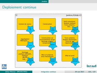 Jenkins
Deploiement continue
Johan Moreau (IRCAD/IHU) Int´egration continue 29 mai 2017 126 / 127
 