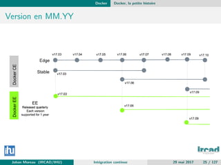 Docker Docker, la petite histoire
Version en MM.YY
Johan Moreau (IRCAD/IHU) Int´egration continue 29 mai 2017 25 / 127
 