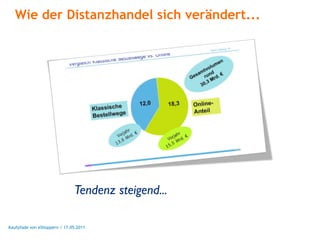 Wie der Distanzhandel sich verändert...




                               Tendenz steigend...

Kaufpfade von eShoppern / 17.05.2011
 