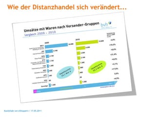 Wie der Distanzhandel sich verändert...




Kaufpfade von eShoppern / 17.05.2011
 