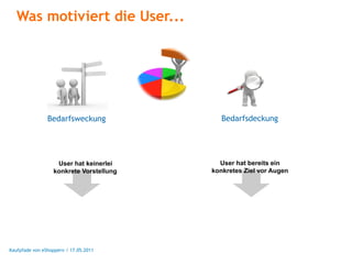 Was motiviert die User...




                Bedarfsweckung              Bedarfsdeckung




                   User hat keinerlei      User hat bereits ein
                  konkrete Vorstellung   konkretes Ziel vor Augen




Kaufpfade von eShoppern / 17.05.2011
 
