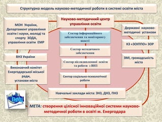 МОН України,
Департамент управління
освіти і науки, молоді та
спорту ЗОДА,
управління освіти ЕМР
ВНЗ України ЗМІ, громадськість
міста
Державні науково-
методичні установи
КЗ «ЗОІППО» ЗОР
Виконавчий комітет
Енергодарської міської
ради,
установи міста
Науково-методичний центр
управління освіти
МЕТА: створення цілісної інноваційної системи науково-
методичної роботи в освіті м. Енергодара
Навчальні заклади міста: ЗНЗ, ДНЗ, ПНЗ
Сектор соціально-психологічної
роботи
Сектор післядипломної освіти
та роботи з ВНЗ
Сектор інформаційного
забезпечення та моніторингу
якості
Сектор методичного
забезпечення
Структурна модель науково-методичної роботи в системі освіти міста
 