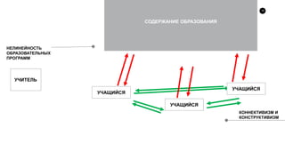 10
УЧИТЕЛЬ
УЧАЩИЙСЯ
ДИДАКТИКА
НЕЛИНЕЙНОСТЬ
ОБРАЗОВАТЕЛЬНЫХ
ПРОГРАММ
КОННЕКТИВИЗМ И
КОНСТРУКТИВИЗМ
СОДЕРЖАНИЕ ОБРАЗОВАНИЯ
УЧАЩИЙСЯ
УЧАЩИЙСЯ
 