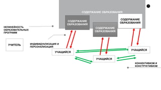 11
СОДЕРЖАНИЕ ОБРАЗОВАНИЯ
УЧИТЕЛЬ
УЧАЩИЙСЯ
ДИДАКТИКА
НЕЛИНЕЙНОСТЬ
ОБРАЗОВАТЕЛЬНЫХ
ПРОГРАММ
КОННЕКТИВИЗМ И
КОНСТРУКТИВИЗМ
СОДЕРЖАНИЕ
ОБРАЗОВАНИЯ
СОДЕРЖАНИЕ
ОБРАЗОВАНИЯ
СОДЕРЖАНИЕ
ОБРАЗОВАНИЯ
УЧАЩИЙСЯ
УЧАЩИЙСЯ
ИНДИВИДУАЛИЗАЦИЯ И
ПЕРСОНАЛИЗАЦИЯ
 