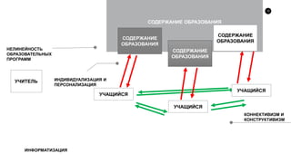 12
СОДЕРЖАНИЕ ОБРАЗОВАНИЯ
УЧИТЕЛЬ
УЧАЩИЙСЯ
ДИДАКТИКА
НЕЛИНЕЙНОСТЬ
ОБРАЗОВАТЕЛЬНЫХ
ПРОГРАММ
ИНФОРМАТИЗАЦИЯ
КОННЕКТИВИЗМ И
КОНСТРУКТИВИЗМ
СОДЕРЖАНИЕ
ОБРАЗОВАНИЯ
СОДЕРЖАНИЕ
ОБРАЗОВАНИЯ
СОДЕРЖАНИЕ
ОБРАЗОВАНИЯ
УЧАЩИЙСЯ
УЧАЩИЙСЯ
ИНДИВИДУАЛИЗАЦИЯ И
ПЕРСОНАЛИЗАЦИЯ
 