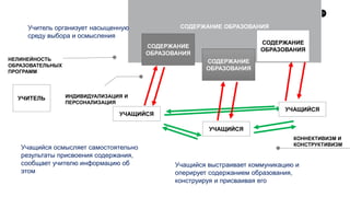 13
УЧИТЕЛЬ
УЧАЩИЙСЯ
Учащийся выстраивает коммуникацию и
оперирует содержанием образования,
конструируя и присваивая его
Учащийся осмысляет самостоятельно
результаты присвоения содержания,
сообщает учителю информацию об
этом
ДИДАКТИКА
НЕЛИНЕЙНОСТЬ
ОБРАЗОВАТЕЛЬНЫХ
ПРОГРАММ
КОННЕКТИВИЗМ И
КОНСТРУКТИВИЗМ
СОДЕРЖАНИЕ ОБРАЗОВАНИЯ
СОДЕРЖАНИЕ
ОБРАЗОВАНИЯ
СОДЕРЖАНИЕ
ОБРАЗОВАНИЯ
СОДЕРЖАНИЕ
ОБРАЗОВАНИЯ
УЧАЩИЙСЯ
УЧАЩИЙСЯ
Учитель организует насыщенную
среду выбора и осмысления
ИНДИВИДУАЛИЗАЦИЯ И
ПЕРСОНАЛИЗАЦИЯ
 