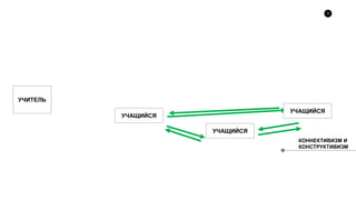 9
УЧАЩИЙСЯ
ДИДАКТИКА
КОННЕКТИВИЗМ И
КОНСТРУКТИВИЗМ
УЧАЩИЙСЯ
УЧАЩИЙСЯ
УЧИТЕЛЬ
 
