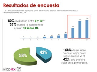 42%
58%
, 0, 0
El 58% de usuarios
prefiere viajar en el
segundo piso vs el
42% que prefiere
viajar en el primer piso.
Resultados de encuesta
80% evaluaron entre 8 y 10 y
32% evaluó la experiencia
con un 10 sobre 10.
1,511 encuestas realizadas a personas antes de abordar o después de descender del autobús,
durante septiembre de 2014.
 