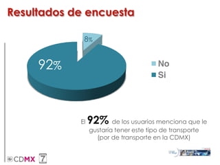 El 92% de los usuarios menciona que le
gustaría tener este tipo de transporte
(por de transporte en la CDMX)
No
Si
92%
8%
Resultados de encuesta
 