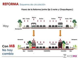 REFORMA. Esquema de circulación
Paseo de la Reforma (entre Eje 2 norte y Chapultepec)
Hoy
Con MB
No hay
cambio
 
