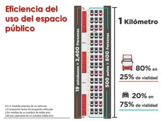 Eficiencia del
uso del espacio
público
4.5 m medida estándar de un vehículo
1.2 ocupantes factor de ocupación vehicular
13m medida de un autobús de doble piso
130 pax capacidad de un autobús doble piso
 