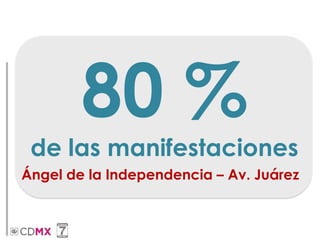 Ángel de la Independencia – Av. Juárez
80 %
de las manifestaciones
 