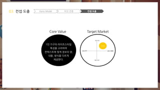 타깃 선정Kano Model03. 컨셉 도출 컨셉 도출
1인 가구의 라이프스타일
특성을 고려하여
컨텍스트에 맞게 정보의 양,
내용, 방식을 다르게
제공한다.
Core Value Target Market
 