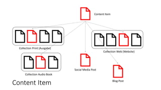 Content Item
Content Item
Collection Print (Ausgabe)
Collection Web (Website)
Social Media Post
Collection Audio Book
Blog Post
 