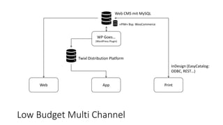 Low Budget Multi Channel
WP Goes…
(WordPress Plugin)
Web App Print
Twixl Distribution Platform
InDesign (EasyCatalog:
ODBC, REST…)
Web CMS mit MySQL
«PIM» Bsp. WooCommerce
 