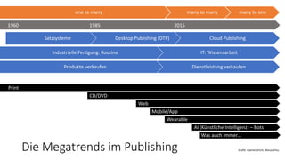 1960 1985 2015
Industrielle Fertigung: Routine IT: Wissensarbeit
Print
CD/DVD
Web
Wearable
AI (Künstliche Intelligenz) – Bots
Was auch immer…
Mobile/App
Die Megatrends im Publishing
one to many many to many many to one
Grafik: Haeme Ulrich, WeLoveYou
Satzsysteme Desktop Publishing (DTP) Cloud Publishing
Produkte verkaufen Dienstleistung verkaufen
 