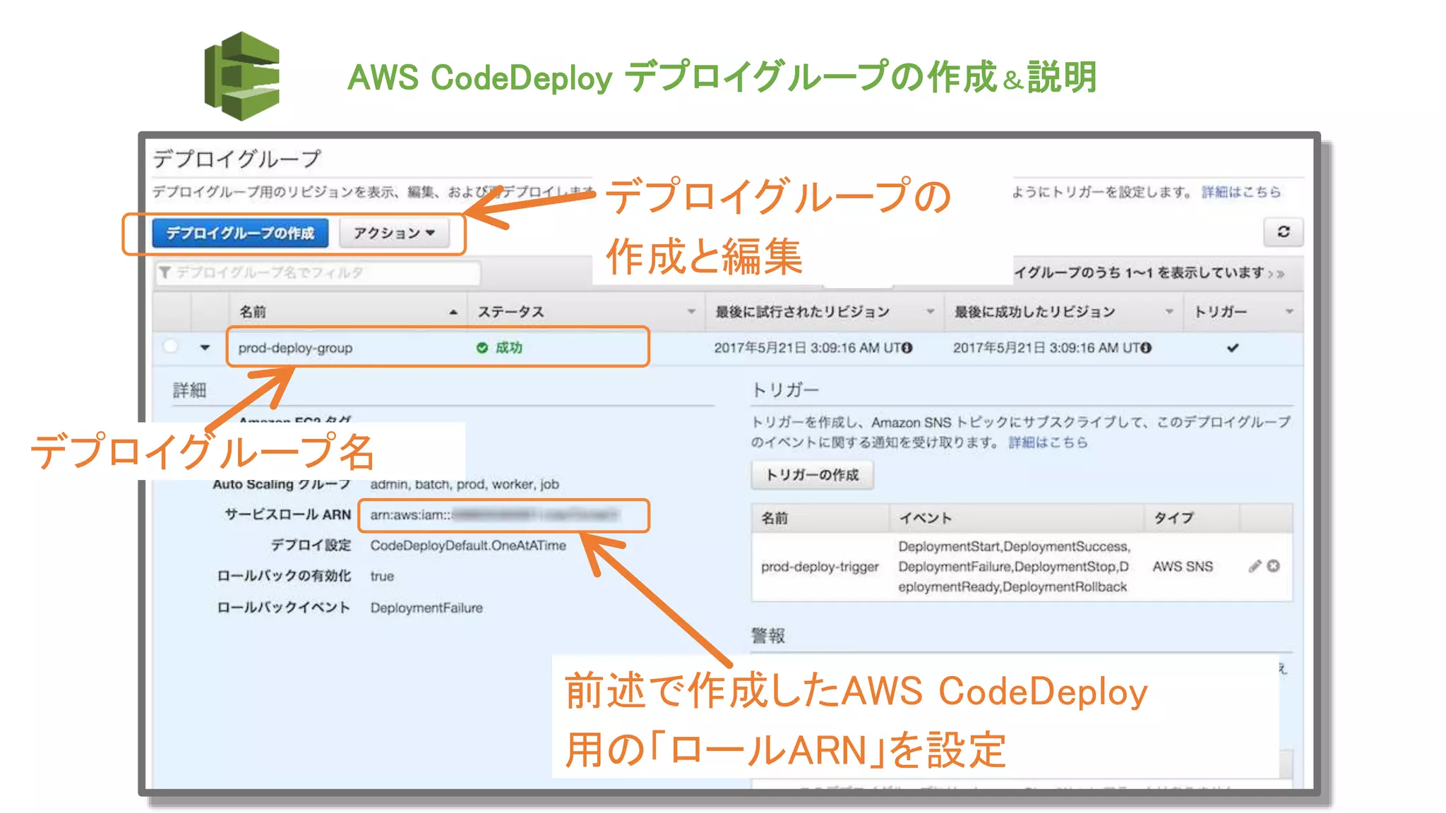 AWS CodeDeploy デプロイグループの作成＆説明
デプロイグループ名
前述で作成したAWS CodeDeploy
用の「ロールARN」を設定
デプロイグループの
作成と編集
 