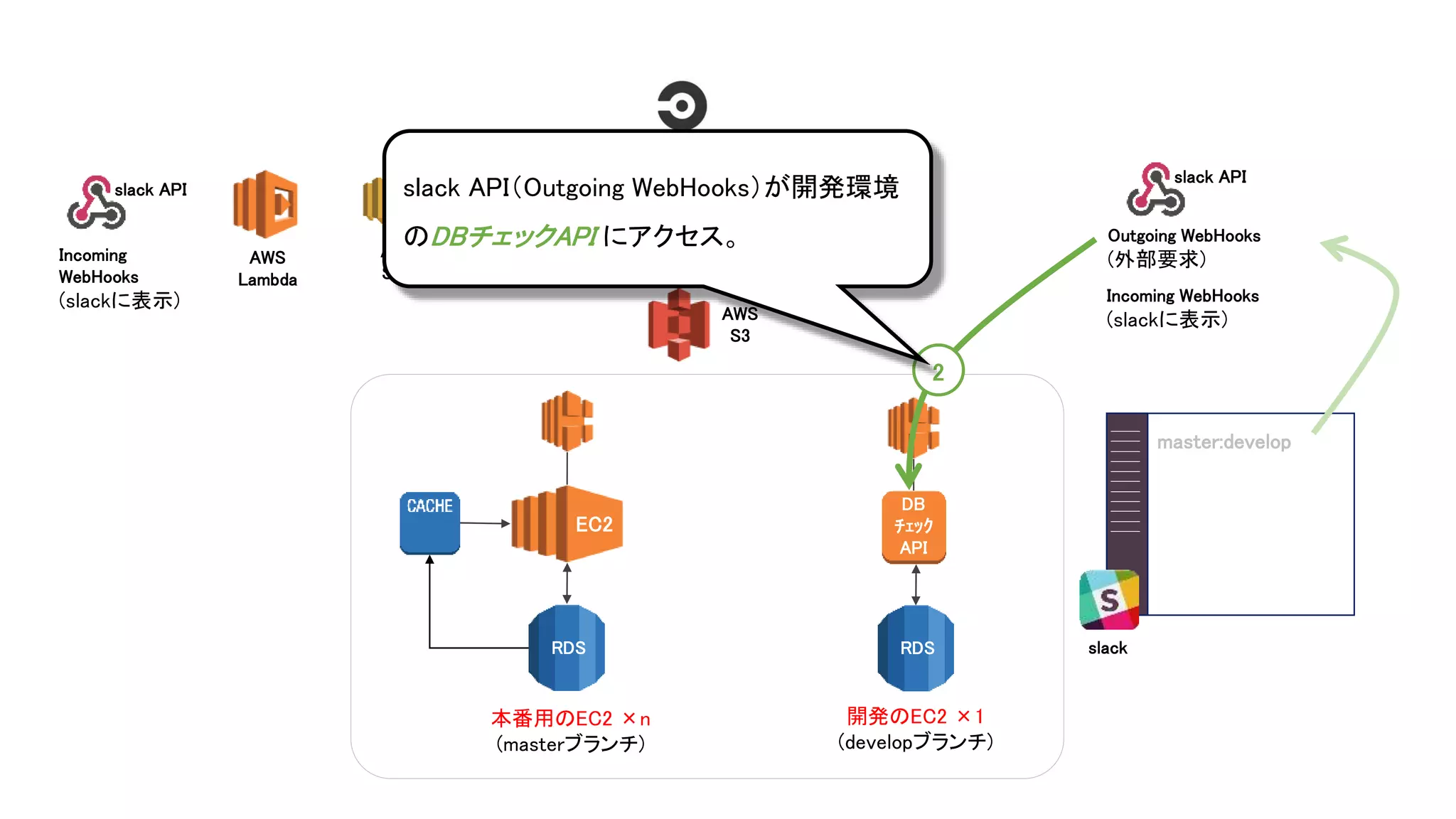 AWS
S3
本番用のEC2 ×n
(masterブランチ)
AWS
CodeDeploy
AWS
SNS
AWS
Lambda
slack API
Outgoing WebHooks
(外部要求)
Incoming WebHooks
(slackに表示)
master:develop
RDS
DB
ﾁｪｯｸ
API
EC2
RDS
開発のEC2 ×1
(developブランチ)
2
slack
slack API
Incoming
WebHooks
(slackに表示)
slack API（Outgoing WebHooks）が開発環境
のDBチェックAPI にアクセス。
 