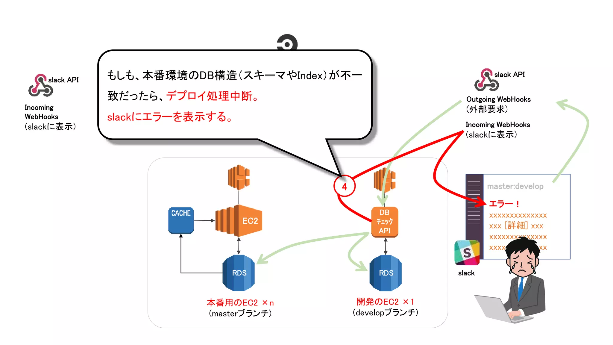 AWS
S3
本番用のEC2 ×n
(masterブランチ)
AWS
CodeDeploy
AWS
SNS
AWS
Lambda
slack API
Outgoing WebHooks
(外部要求)
Incoming WebHooks
(slackに表示)
master:develop
RDS
DB
ﾁｪｯｸ
API
EC2
RDS
開発のEC2 ×1
(developブランチ)
slack
slack API
Incoming
WebHooks
(slackに表示)
エラー！
xxxxxxxxxxxxxx
xxx [詳細] xxx
xxxxxxxxxxxxxx
xxxxxxxxxxxxxx
4
もしも、本番環境のDB構造（スキーマやIndex）が不一
致だったら、デプロイ処理中断。
slackにエラーを表示する。
 