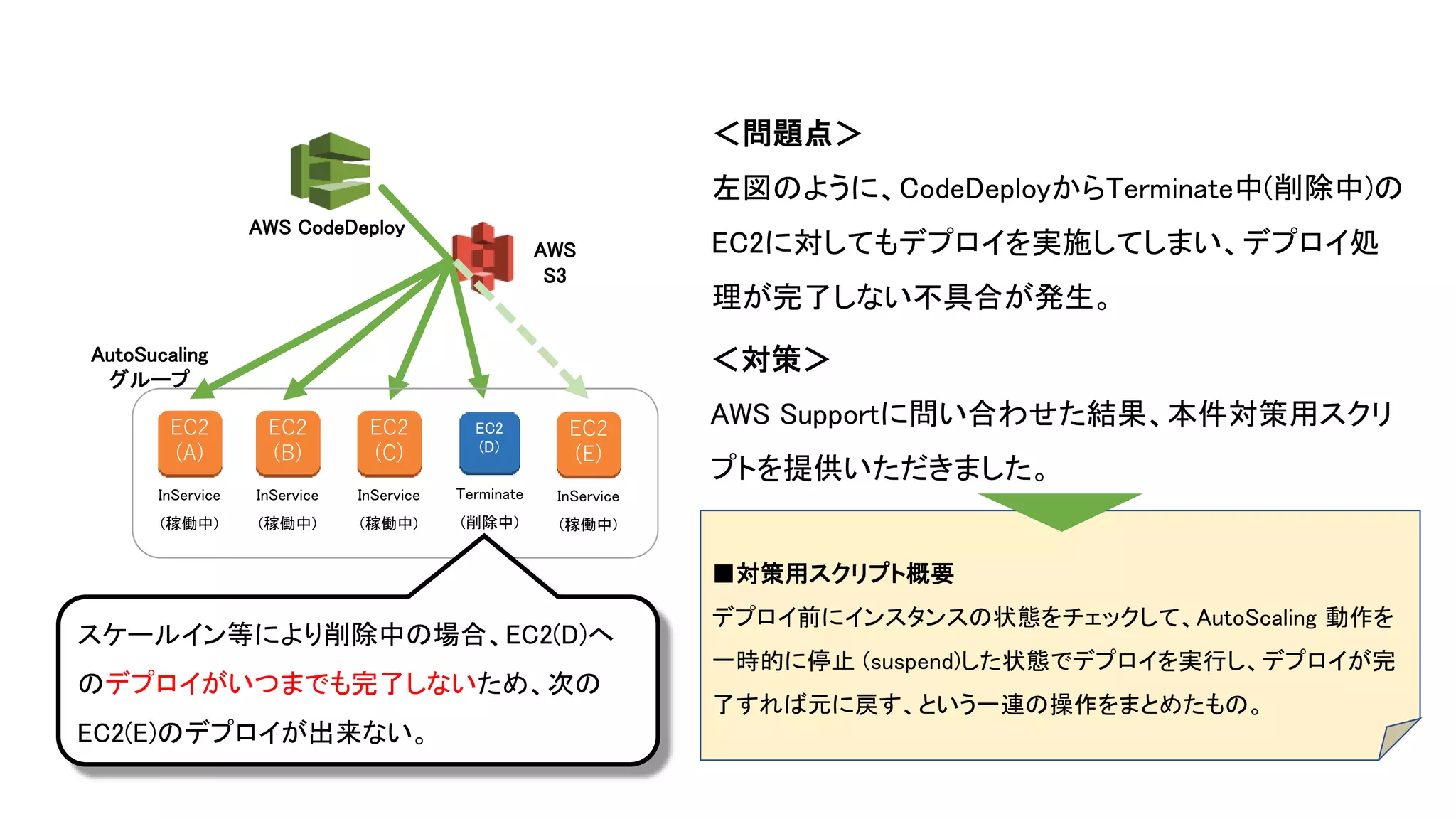 AWS CodeDeploy
InService
(稼働中)
Terminate
(削除中)
EC2
(D)
EC2
(E)
InService
(稼働中)
EC2
(C)
InService
(稼働中)
EC2
(B)
AutoSucaling
グループ
InService
(稼働中)
EC2
(A)
AWS
S3
＜問題点＞
左図のように、CodeDeployからTerminate中(削除中)の
EC2に対してもデプロイを実施してしまい、デプロイ処
理が完了しない不具合が発生。
スケールイン等により削除中の場合、EC2(D)へ
のデプロイがいつまでも完了しないため、次の
EC2(E)のデプロイが出来ない。
＜対策＞
AWS Supportに問い合わせた結果、本件対策用スクリ
プトを提供いただきました。
■対策用スクリプト概要
デプロイ前にインスタンスの状態をチェックして、AutoScaling 動作を
一時的に停止 (suspend)した状態でデプロイを実行し、デプロイが完
了すれば元に戻す、という一連の操作をまとめたもの。
 