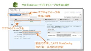 AWS CodeDeploy デプロイグループの作成＆説明
デプロイグループ名
前述で作成したAWS CodeDeploy
用の「ロールARN」を設定
デプロイグループの
作成と編集
 