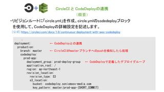 CircleCI と CodeDeployの連携
（概要）
：
deployment: ← CodeDeployとの連携
production:
branch: master ← CircleCIがmasterブランチへのpushを検知したら処理
codedeploy:
prod-app:
deployment_group: prod-deploy-group ← CodeDeployで定義したデプロイグループ
application_root: /
region: ap-northeast-1
revision_location:
revision_type: S3
s3_location:
bucket: codedeploy.sonicmoov-media.com
key_pattern: master/prod-app-{SHORT_COMMIT}
・リビジョンルートに「circle.yml」を作成、circle.ymlのcodedeployブロック
を使用して、CodeDeployの詳細設定を記述します。
[公式] https://circleci.com/docs/1.0/continuous-deployment-with-aws-codedeploy
 