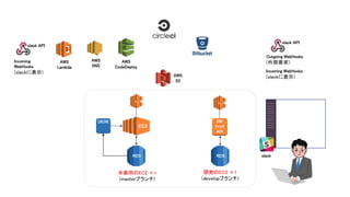 AWS
S3
本番用のEC2 ×n
(masterブランチ)
AWS
CodeDeploy
AWS
SNS
AWS
Lambda
slack API
Outgoing WebHooks
(外部要求)
Incoming WebHooks
(slackに表示)
RDS
DB
ﾁｪｯｸ
API
EC2
RDS
開発のEC2 ×1
(developブランチ)
slack
slack API
Incoming
WebHooks
(slackに表示)
 
