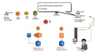 AWS
S3
本番用のEC2 ×n
(masterブランチ)
AWS
CodeDeploy
AWS
SNS
AWS
Lambda
slack API
Outgoing WebHooks
(外部要求)
Incoming WebHooks
(slackに表示)
master:develop
RDS
DB
ﾁｪｯｸ
API
EC2
RDS
開発のEC2 ×1
(developブランチ)
1
slack
slack API
Incoming
WebHooks
(slackに表示)
slack API（Outgoing WebHooks）
にアクセス
 