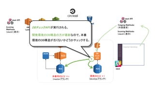 AWS
S3
本番用のEC2 ×n
(masterブランチ)
AWS
CodeDeploy
AWS
SNS
AWS
Lambda
slack API
Outgoing WebHooks
(外部要求)
Incoming WebHooks
(slackに表示)
master:develop
RDS
DB
ﾁｪｯｸ
API
EC2
RDS
開発のEC2 ×1
(developブランチ)
slack
slack API
Incoming
WebHooks
(slackに表示)
3
DBチェックAPI が実行される。
開発環境のDB構造の方が最新なので、本番
環境のDB構造が古くないかどうかチェックする。
 