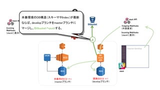 AWS
S3
本番用のEC2 ×n
(masterブランチ)
AWS
CodeDeploy
AWS
SNS
AWS
Lambda
slack API
Outgoing WebHooks
(外部要求)
Incoming WebHooks
(slackに表示)
master:develop
RDS
DB
ﾁｪｯｸ
API
EC2
RDS
開発のEC2 ×1
(developブランチ)
slack
slack API
Incoming
WebHooks
(slackに表示)
4
本番環境のDB構造（スキーマやIndex）が最新
ならば、developブランチをmasterブランチに
マージし、Bitbucketへpushする。
 