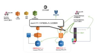 AWS
S3
本番用のEC2 ×n
(masterブランチ)
AWS
CodeDeploy
AWS
SNS
AWS
Lambda
slack API
Outgoing WebHooks
(外部要求)
Incoming WebHooks
(slackに表示)
master:develop
RDS
DB
ﾁｪｯｸ
API
EC2
RDS
開発のEC2 ×1
(developブランチ)
slack
slack API
Incoming
WebHooks
(slackに表示)
5
マージ完了
slackにマージが成功したことを表示
 