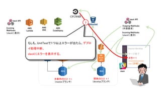 AWS
S3
本番用のEC2 ×n
(masterブランチ)
AWS
CodeDeploy
AWS
SNS
AWS
Lambda
slack API
Outgoing WebHooks
(外部要求)
Incoming WebHooks
(slackに表示)
master:develop
RDS
DB
ﾁｪｯｸ
API
EC2
RDS
開発のEC2 ×1
(developブランチ)
slack
slack API
Incoming
WebHooks
(slackに表示)
マージ完了
エラー！
xxxxxxxxxxxxxx
xxx [詳細] xxx
7
もしも、UnitTestで１つ以上エラーが出たら、デプロ
イ処理中断。
slackにエラーを表示する。
 