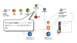 AWS
S3
本番用のEC2 ×n
(masterブランチ)
AWS
CodeDeploy
AWS
SNS
AWS
Lambda
slack API
Outgoing WebHooks
(外部要求)
Incoming WebHooks
(slackに表示)
master:develop
RDS
DB
ﾁｪｯｸ
API
EC2
RDS
開発のEC2 ×1
(developブランチ)
slack
slack API
Incoming
WebHooks
(slackに表示)
マージ完了
7
UnitTestを全て通過後、masterブランチのソー
スを最新のリビジョンとしてS3にアップロード
する。
 