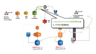 AWS
S3
本番用のEC2 ×n
(masterブランチ)
AWS
CodeDeploy
AWS
SNS
AWS
Lambda
slack API
Outgoing WebHooks
(外部要求)
Incoming WebHooks
(slackに表示)
master:develop
RDS
DB
ﾁｪｯｸ
API
EC2
RDS
開発のEC2 ×1
(developブランチ)
slack
slack API
Incoming
WebHooks
(slackに表示)
マージ完了
8
CodeDeployとCitcleCIの連携機能によ
り、デプロイ処理要求。
 