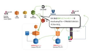 AWS
S3
本番用のEC2 ×n
(masterブランチ)
AWS
CodeDeploy
AWS
SNS
AWS
Lambda
slack API
Outgoing WebHooks
(外部要求)
Incoming WebHooks
(slackに表示)
master:develop
RDS
DB
ﾁｪｯｸ
API
EC2
RDS
開発のEC2 ×1
(developブランチ)
slack
slack API
Incoming
WebHooks
(slackに表示)
マージ完了
9
S3にある最新リビジョンのソースを
AutoScalingグループ内の全てのEC2に
デプロイする。
 