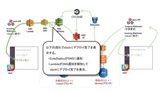 AWS
S3
本番用のEC2 ×n
(masterブランチ)
AWS
CodeDeploy
AWS
SNS
AWS
Lambda
slack API
Outgoing WebHooks
(外部要求)
Incoming WebHooks
(slackに表示)
master:develop
RDS
DB
ﾁｪｯｸ
API
EC2
RDS
開発のEC2 ×1
(developブランチ)
slack
マージ完了
master:develop
slack
マージ完了
デプロイ完了
slack API
Incoming
WebHooks
(slackに表示)
10
以下の流れでslackにデプロイ完了を表
示する。
・CodeDeployがSNSに通知
・LambdaがSNS通知を検知して
slackにデプロイ完了を表示。
 