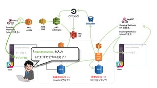 AWS
S3
本番用のEC2 ×n
(masterブランチ)
AWS
CodeDeploy
AWS
SNS
AWS
Lambda
slack API
Outgoing WebHooks
(外部要求)
Incoming WebHooks
(slackに表示)
master:develop
RDS
DB
ﾁｪｯｸ
API
EC2
RDS
開発のEC2 ×1
(developブランチ)
slack
マージ完了
master:develop
slack
マージ完了
デプロイ完了
slack API
Incoming
WebHooks
(slackに表示)
10
「master:develop」と入力
しただけでデプロイ完了！
 
