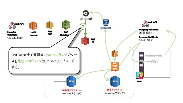 Aws Deployment Techtalk 5